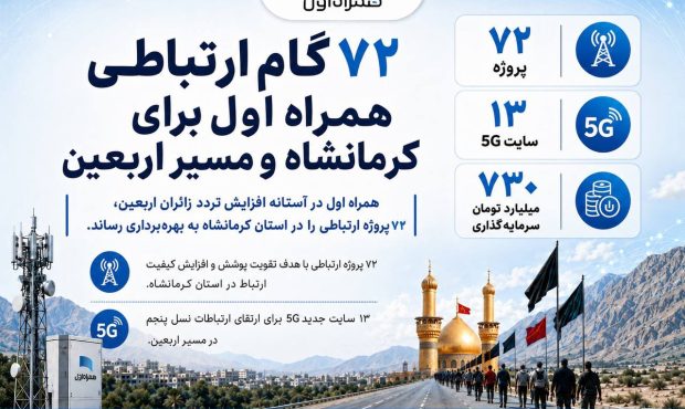 ۷۲ گام ارتباطی همراه اول برای کرمانشاه و مسیر اربعین